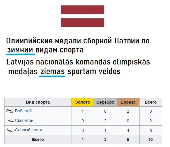 Медали олимпийской сборной Латвии по видам спорта на зимних Олимпийских играх