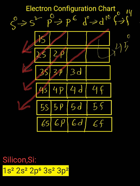 Electron Configuration  Chart for Silicon,Si