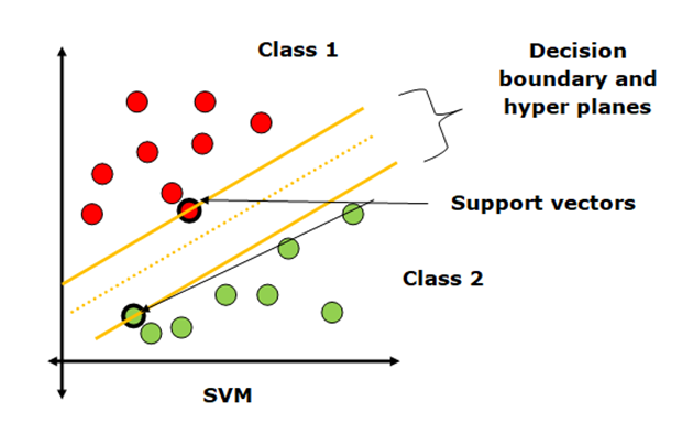 Implementation of Support vector regression algorithm in Python (SVR):