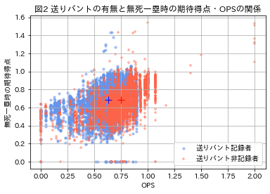 2021年度レギュラーシーズンのスタメンにおける送りバント記録の有無・無死一塁時の期待得点・OPSの関係を表した図です。送りバント記録の有無によって平均期待得点は変化しないため、この平均値比較では選択バイアスが発生していないようです。