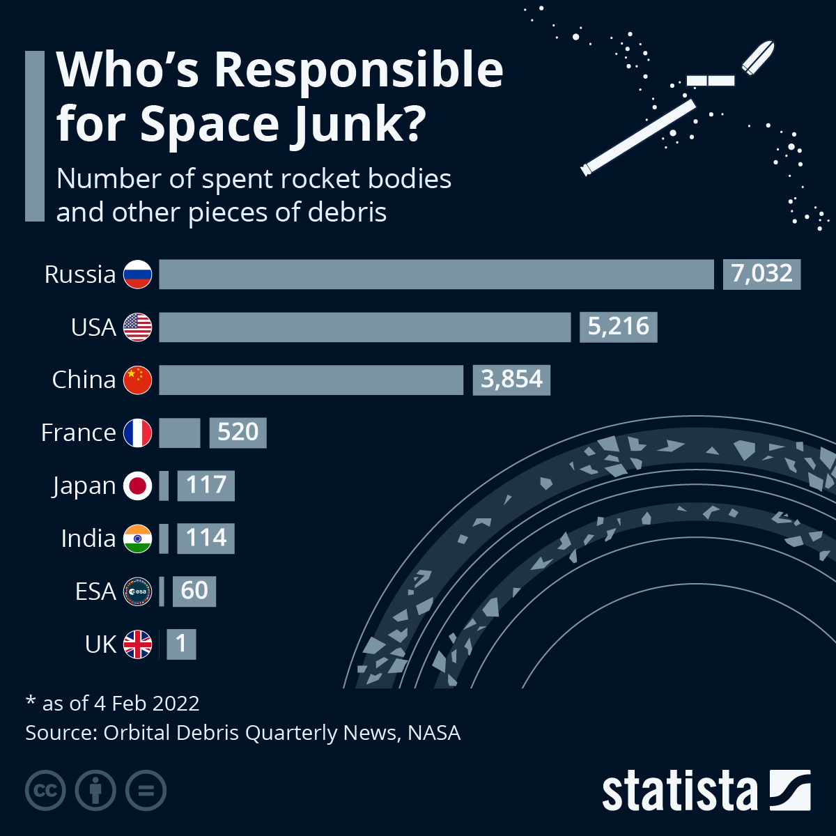 Countries Accountable for most Space Junk?