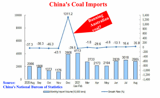 Chinese coal imports