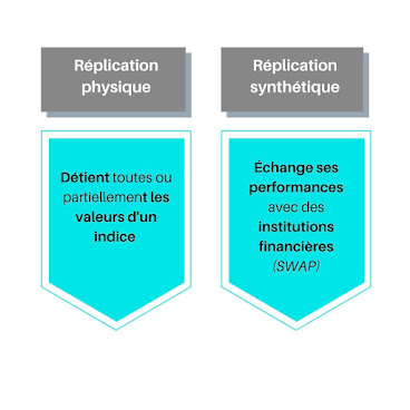 schema montrant la difference entre une replication physique et synthetique pour un etf