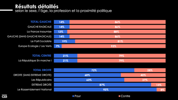 (Balise d'opinion, les Français et l'immigration zéro / CSA / Oct. 2021)