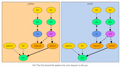 Sentence diagrams: "The Friz turned the ignition key and stepped on the gas."