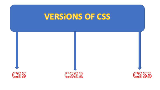 CSS Versions