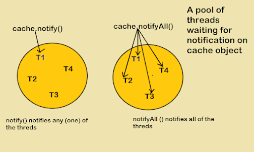 What are Blocking methods in Java?