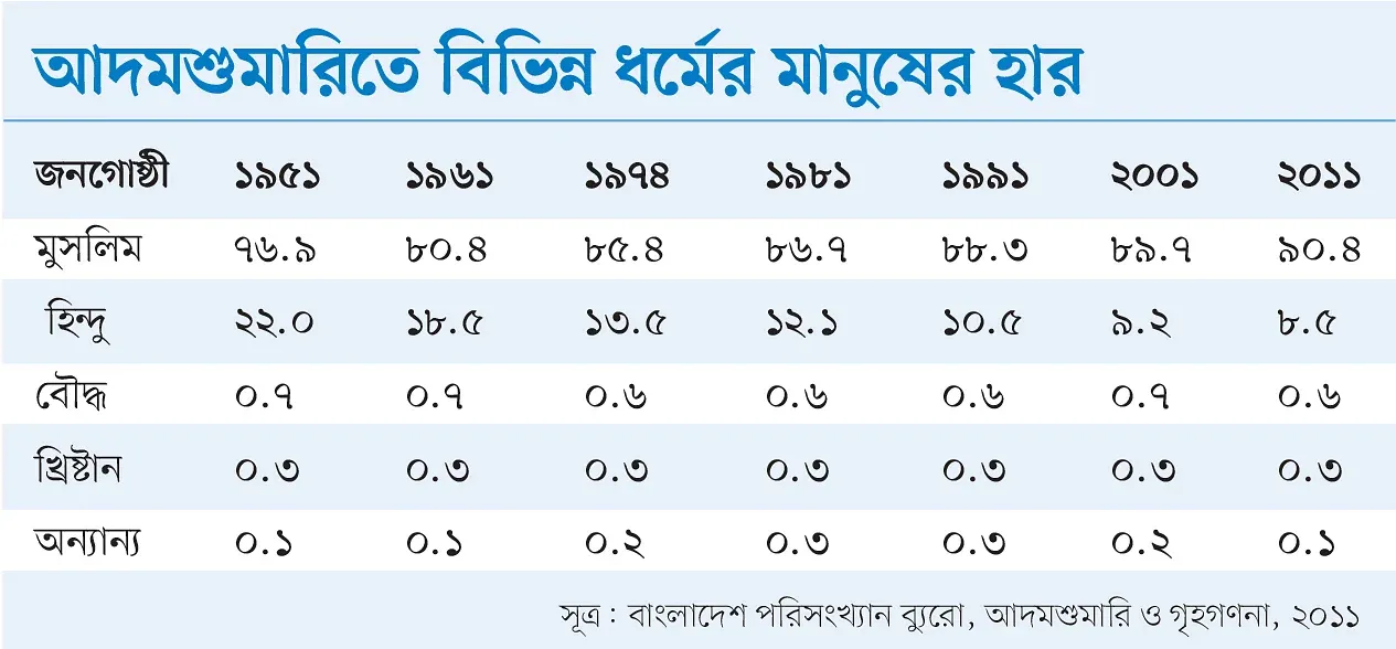 বাংলাদেশের আদমশুমারীতে বিভিন্ন ধর্মের মানুষের হার