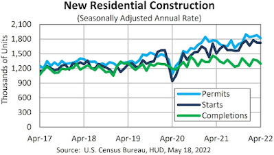 CHART: Housing Starts + Building Permits + Completions - April 2022 Update