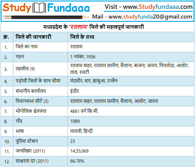रतलाम जिले का सामान्‍य ज्ञान | Ratlam District Gk in hindi | Ratlam in hindi