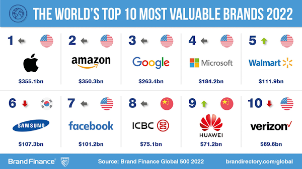 Huawei é uma das 10 marcas mais valiosas no mundo