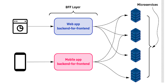 Benefits of the Backend for Front-End Pattern