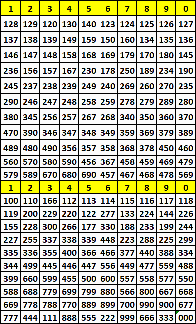 Thailand lottery winning numbers, from www.vipprizebondguru.com