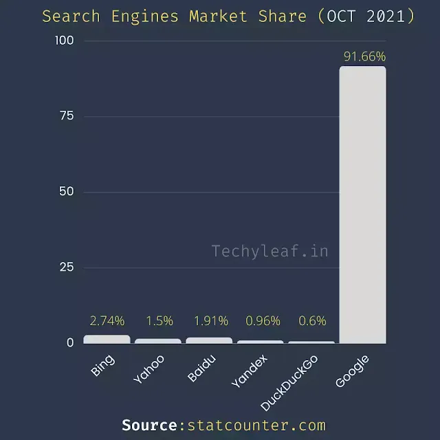 Search engine market share in oct 2021