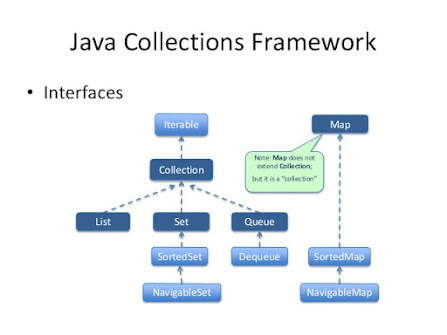 What is NavigableMap in Java ? TreeMap headMap, tailMap, and subMap Examples