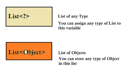 Difference between List of ? (any type) and List of Object  in Java Generics