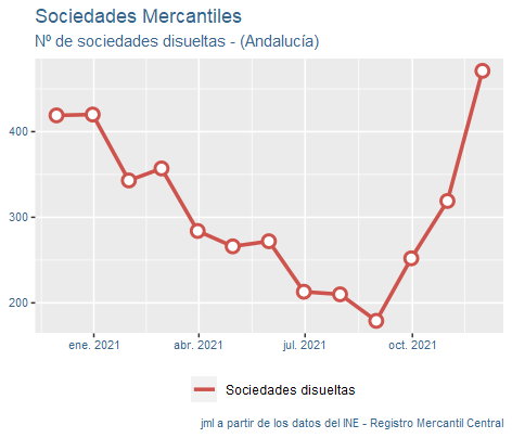 sociedades_mercantiles_Andalucía_dic21-4 Francisco Javier Méndez Lirón