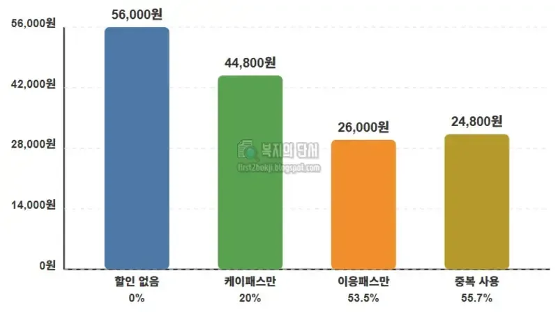 세종시 이응패스 케이패스 중복사용시 월 교통비 55.7% 절감 효과 비교 차트