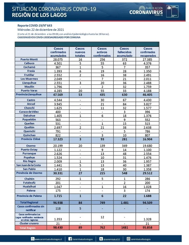 COVID19: Región de Los Lagos - Reporte 22 de diciembre 2021
