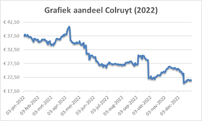 grafiek aandeel Colruyt 2022