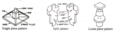 Figure-14: Types of pattern