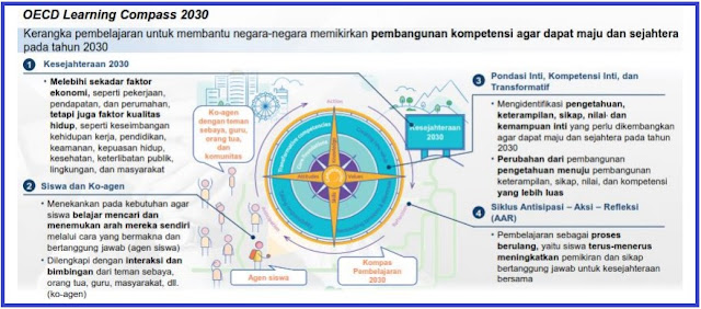 Pembahasan sedang berjalan di tingkat global terkait pembelajaran masa depan yang harus dipersiapkan-OECD Learning Compass 2030