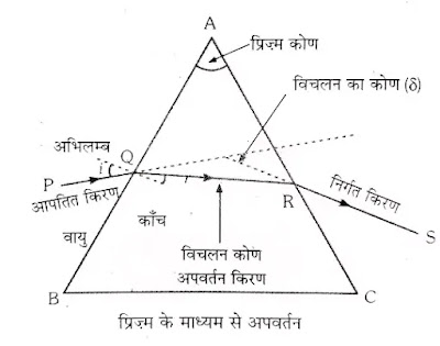 प्रिज़्म के माध्यम से अपवर्तन तथा प्रकाश का वर्ण-विक्षेपण,इंद्रधनुष(Refraction Through A Prism)|hindi