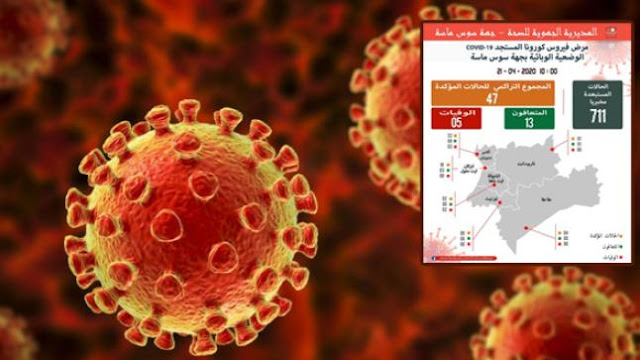 جهة سوس ماسة تسجل 160 إصابة جديدة بفيروس كورونا خلال الـ24 ساعة الماضية