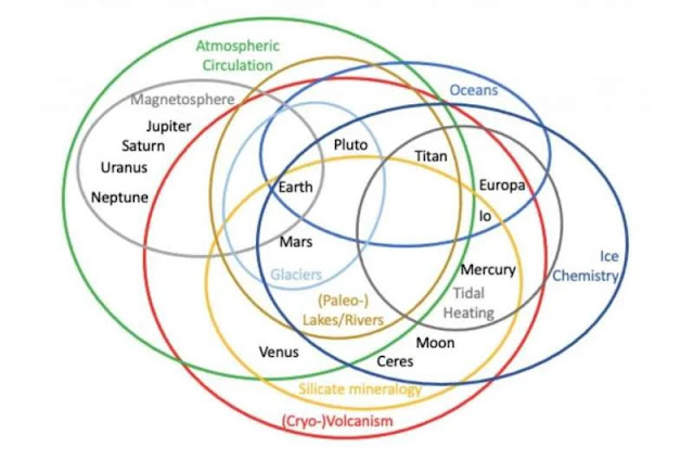 Diagrama de Venn de las definiciones de los planetas. Crédito: Metzger, et al