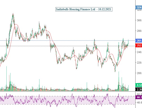 Short Term Stock to focus - Indiabulls Housing Finance Ltd - 10.12.2021