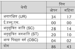 मध्यप्रदेश समूह -1 उपसमूह -1 के अंतर्गत जिला वरिष्ठ उद्यान विकास अधिकारी, प्रबंधक (गुणवत्ता नियंत्रक)(कार्यपालिक) पदों की भर्ती हेतु संयुक्त भर्ती परीक्षा -2022 एवं मध्यप्रदेश समूह -2 उपसमूह -1 के अंतर्गत ग्रामीण उद्यान विकास अधिकारी एवं सहायक गुणवत्ता नियंत्रक के (कार्यपालिक) पदों की भर्ती हेतु संयुक्त भर्ती परीक्षा 2022 के संबंध में सूचना MP PEB जिला प्रबंधक भर्ती 2022 | MP ग्रामीण उद्यान विकास अधिकारियों भर्ती 2022 | MP PEB Latest Vecancy Bharti 2022 www.newsjobmp.com--14/03/2022