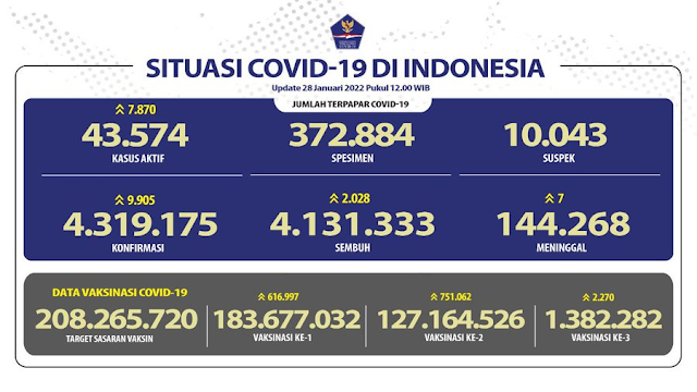 Today, 9,905 COVID-19 new positive cases in Indonesia. Please be safe everyone