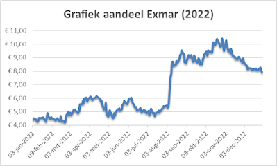 grafiek aandeel Exmar 2022