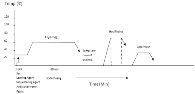 Process curve for dyeing of cotton fabric with direct dyes