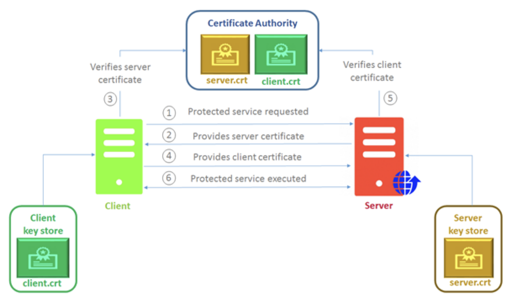 ssl certificate verifies