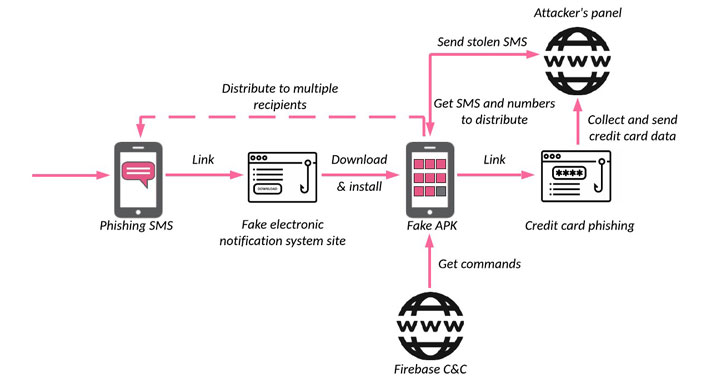 Researchers Warn Iranian Users of Widespread SMS Phishing Campaigns