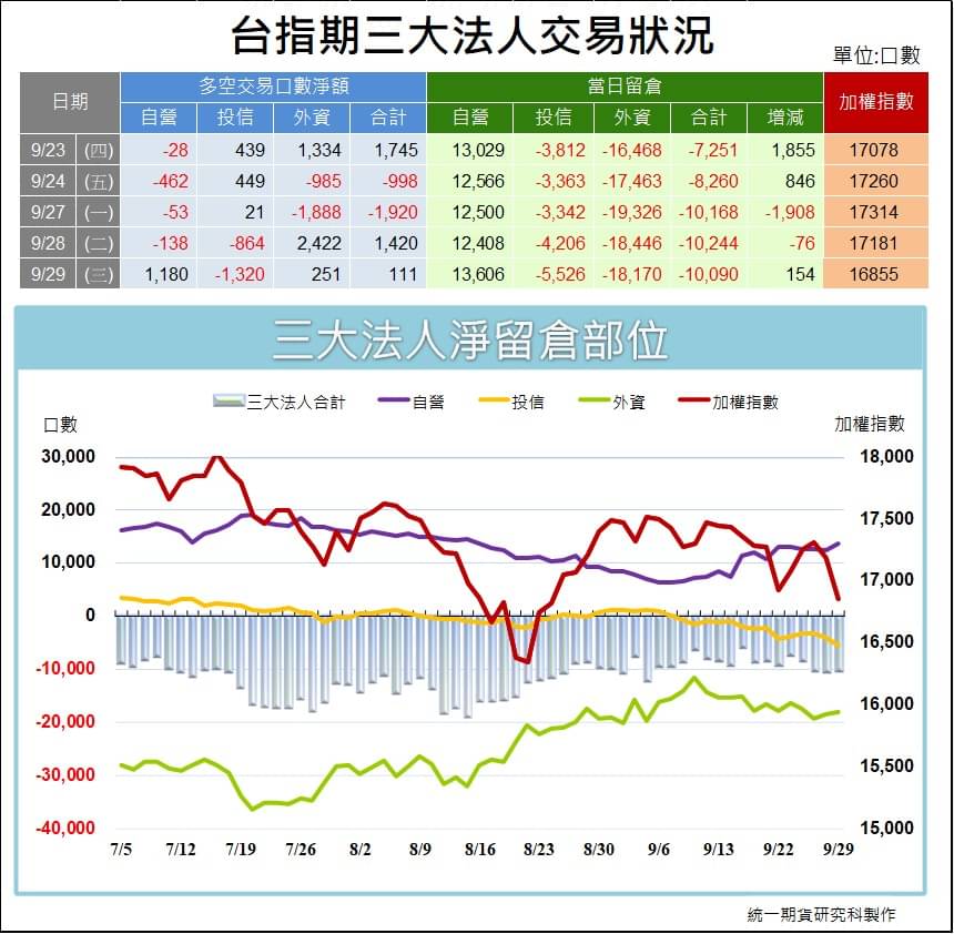 台指期貨三大法人_交易狀況 (統一期貨)