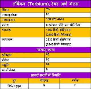 Terbium-ke-gun, Terbium-ke-upyog, Terbium-ki-Jankari, Terbium-Kya-Hai, Terbium-in-Hindi, Terbium-information-in-Hindi, Terbium-uses-in-Hindi, टर्बियम-के-गुण, टर्बियम-के-उपयोग, टर्बियम-की-जानकारी