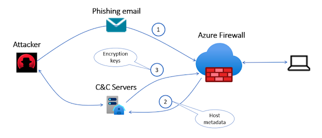 Azure Firewall, Azure Firewall Premium, Security, Networking, Management