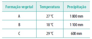 Tabela de dados. Palavras-chave: questoes-sobre-biomas-brasileiros.