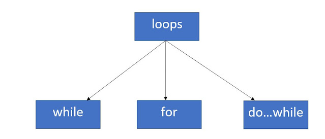 loop and it's types in c++