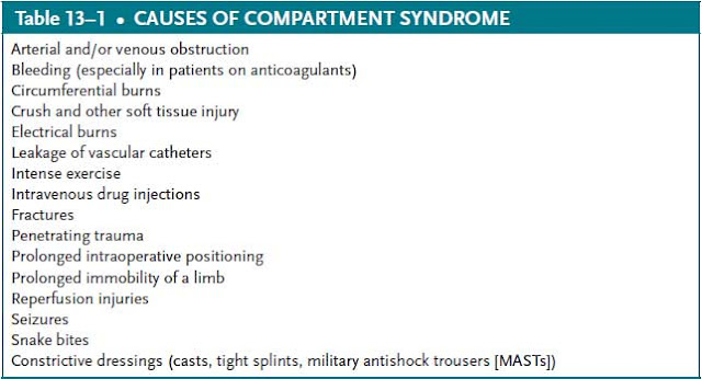 causes of compartment syndrome