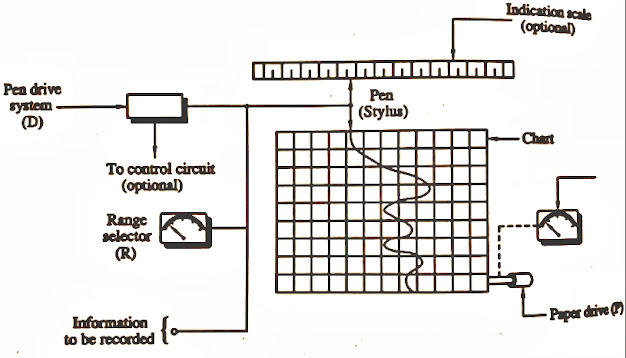 types of graphic recorders | working of graphic recorders