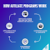 How does affiliate marketing work step by step.