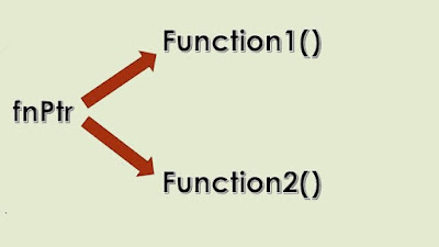 Function Pointers in C