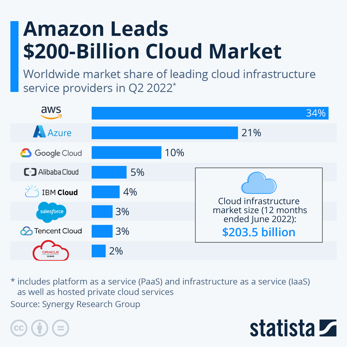 Amazon Becomes The Leader of $200-Billion Cloud Market