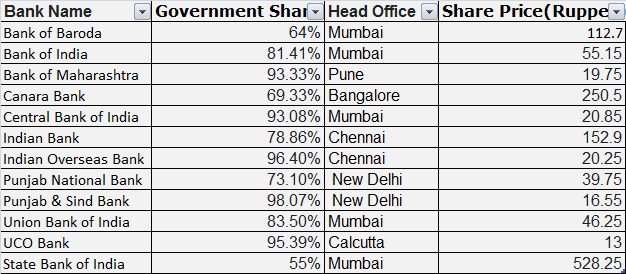 List of Public Sector Banks of India