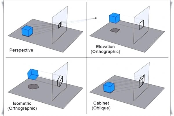 orthographic projection in hindi, orthographic projection examples, ऑर्थोग्राफिक प्रोजेक्शन क्या है, orthographic projection definition, orthographic drawing, orthographic projection drawing, orthographic projection engineering drawing, orthographic projection in engineering drawing, types of projection in engineering drawing, ऑर्थोग्राफिक प्रोजेक्शन,