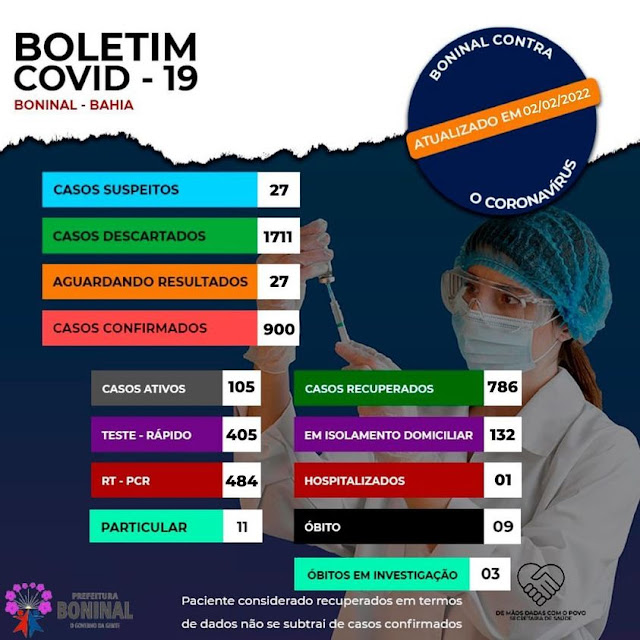 Confira o Boletim COVID-19 desta quinta-feira (03), em Boninal
