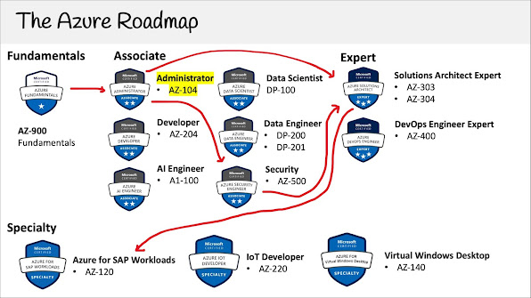 The Azure certification RoadMap